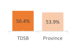 EQAO Gr 9 TDSB Province638630586732415819